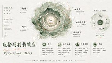 皮格马利翁效应概念海报：有机生命系统图谱