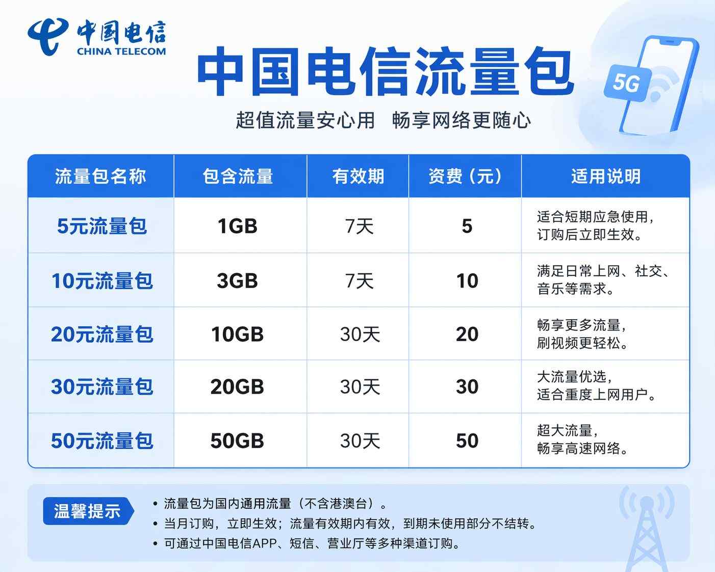 中国电信5G流量包资费表