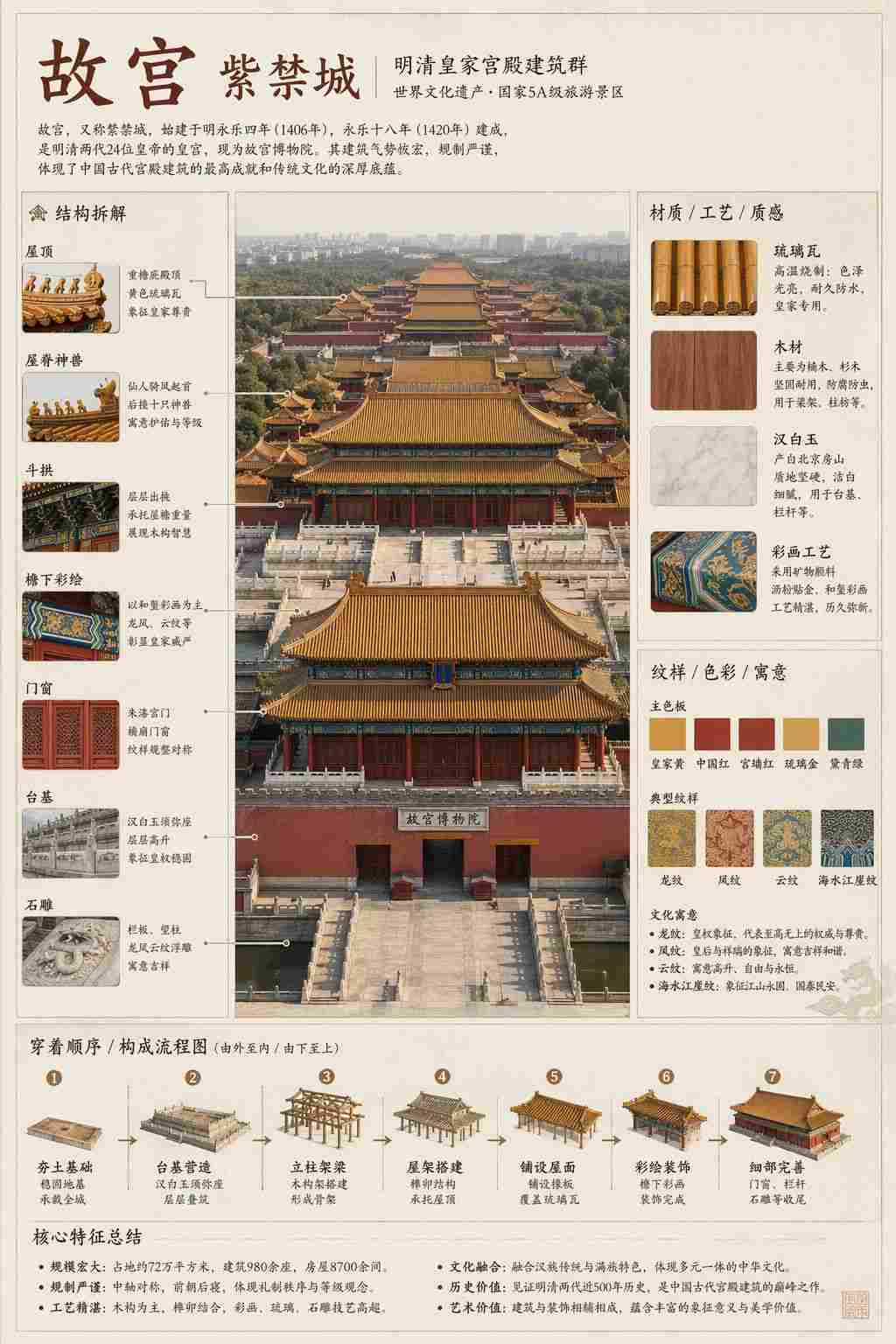 故宫紫禁城博物馆图鉴式拆解信息图