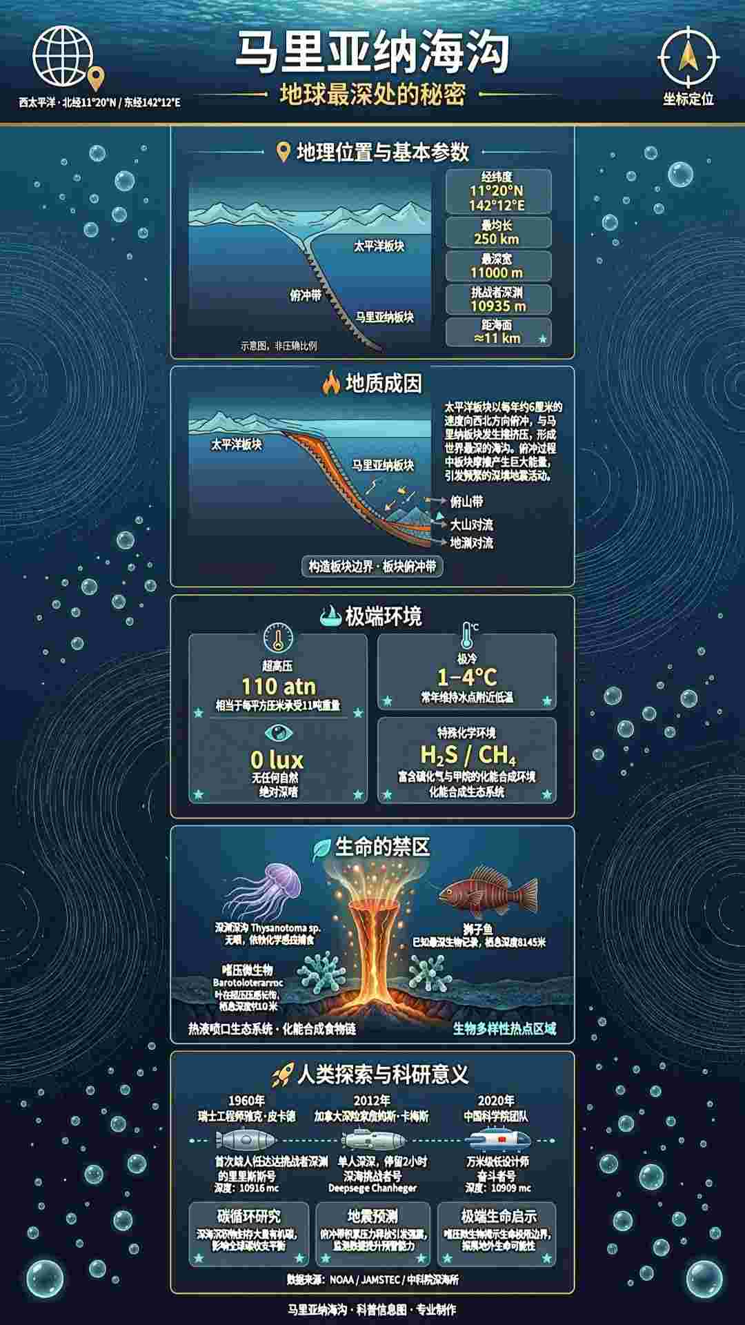 马里亚纳海沟科普信息图：地球最深处的秘密