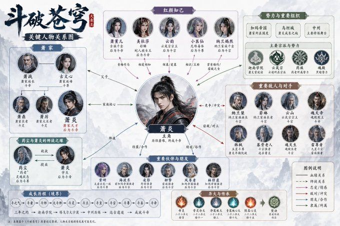 斗破苍穹关键人物关系图